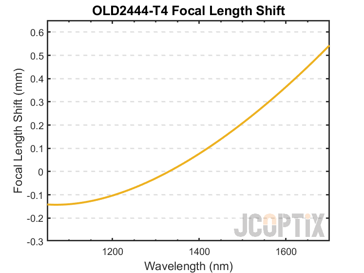 OLD2444-T4 Focal Length Shift